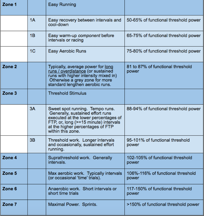 Tabla de zonas de entrenamiento de Steve Palladino basadas en el umbral de potencia funcional (FTP)