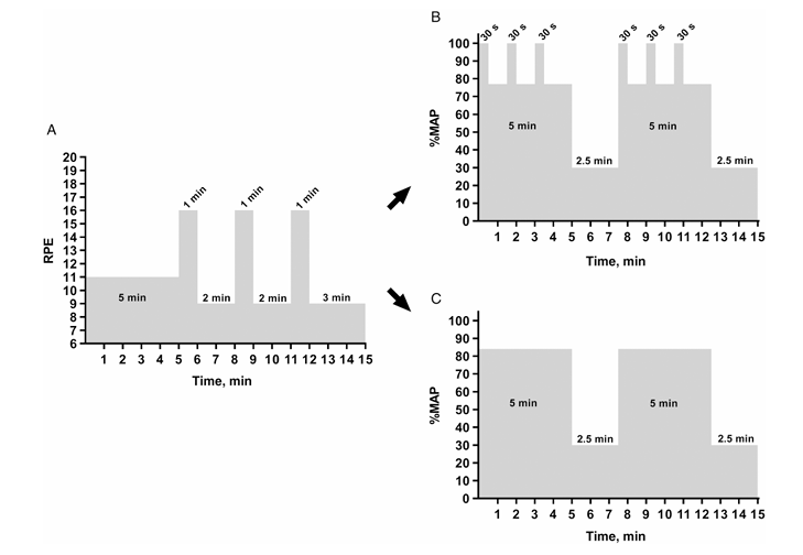 Gráficos que ilustran diferentes protocolos de intervalos en ciclismo, mostrando duración e intensidad del esfuerzo en función del tiempo.
